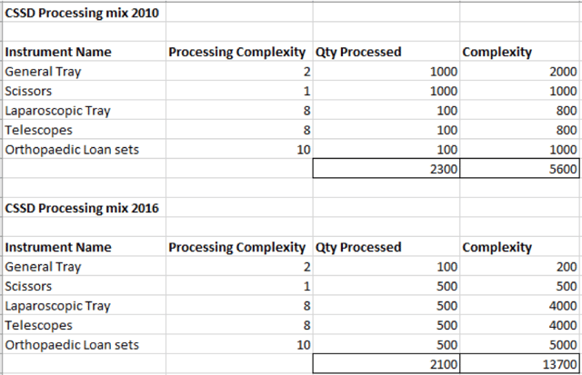 Process Chart