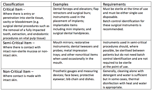 australian dental sterilisation standards