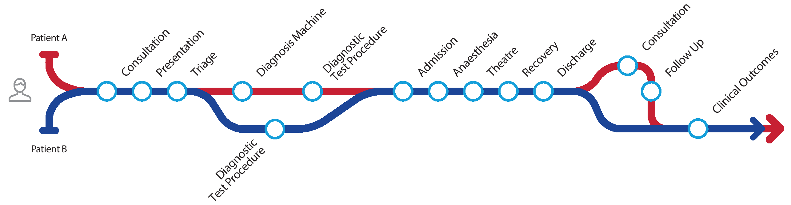 patient pathways