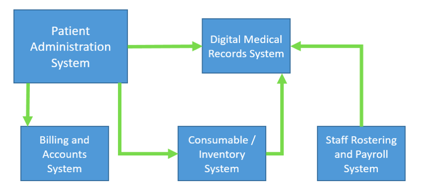 Should I integrate my PAS with my digital medical records solution?