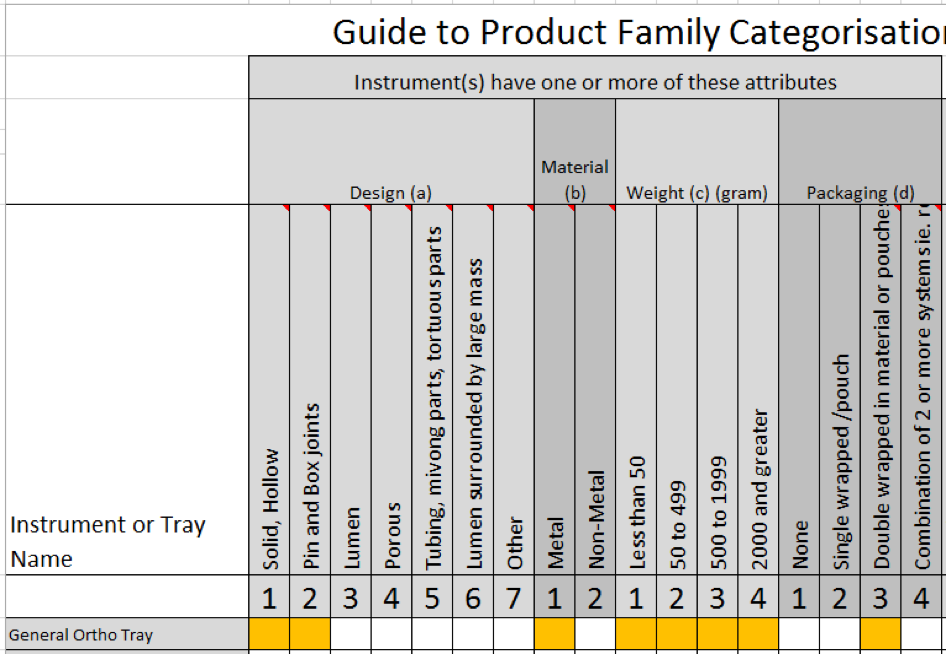 AS4187 Product Families: How to categorize a General Orthopaedic Set